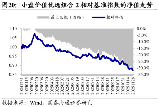 我想了解一下小盘价值优选组合 2 相对基准指数的净值走势