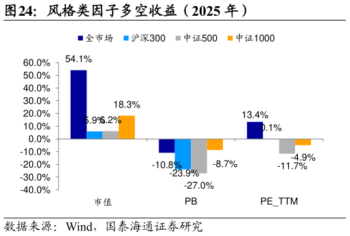 请问一下风格类因子多空收益（2025 年）