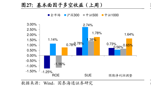请问一下基本面因子多空收益（上周）