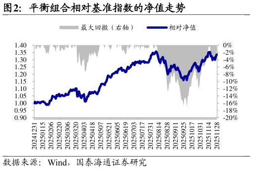 各位网友请教一下平衡组合相对基准指数的净值走势
