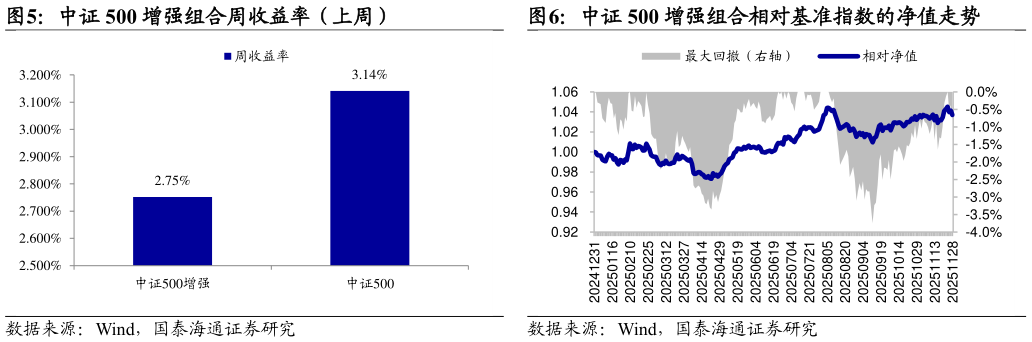 谁知道中证 500 增强组合周收益率（上周）