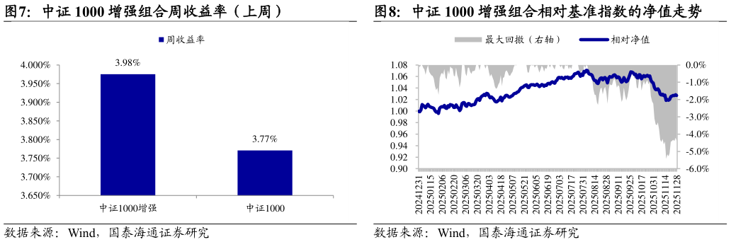 你知道中证 1000 增强组合周收益率（上周） 中证 500 增强组合相对基准指数的净值走势 中证 1000 增强组合相对基准指数的净值走势