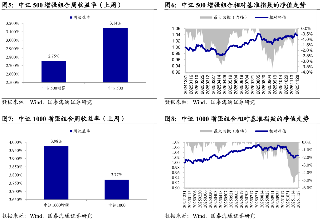 如何了解中证 500 增强组合相对基准指数的净值走势 中证 1000 增强组合相对基准指数的净值走势