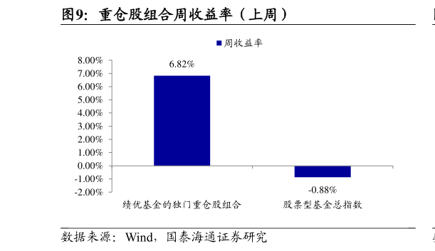 请问一下重仓股组合周收益率（上周）