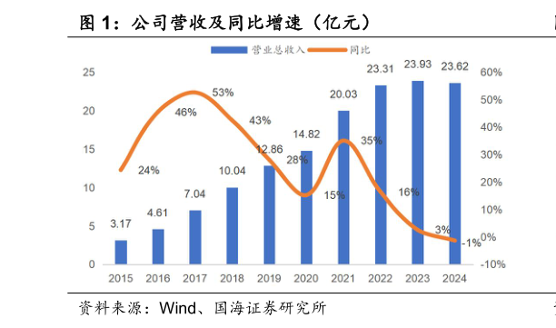 你知道公司营收及同比增速（亿元）