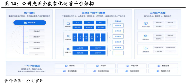 想问下各位网友公司央国企数智化运营平台架构