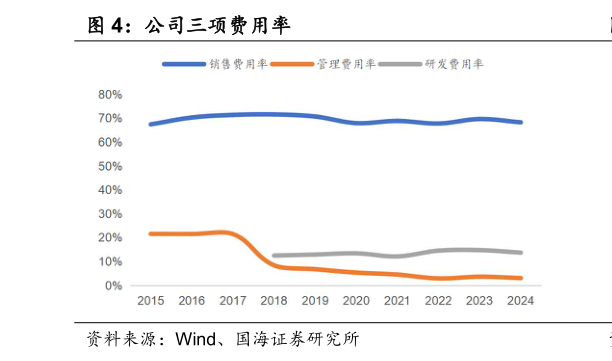 如何了解公司三项费用率