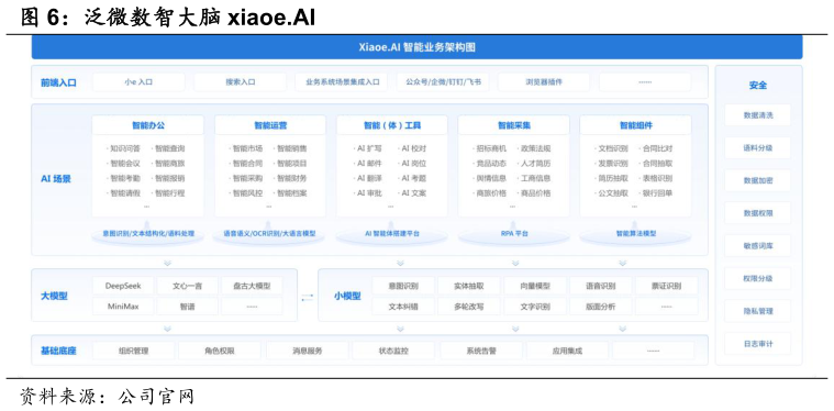 如何才能泛微数智大脑 xiaoe.AI