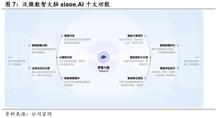 各位网友请教一下泛微数智大脑 xiaoe.AI 十大功能