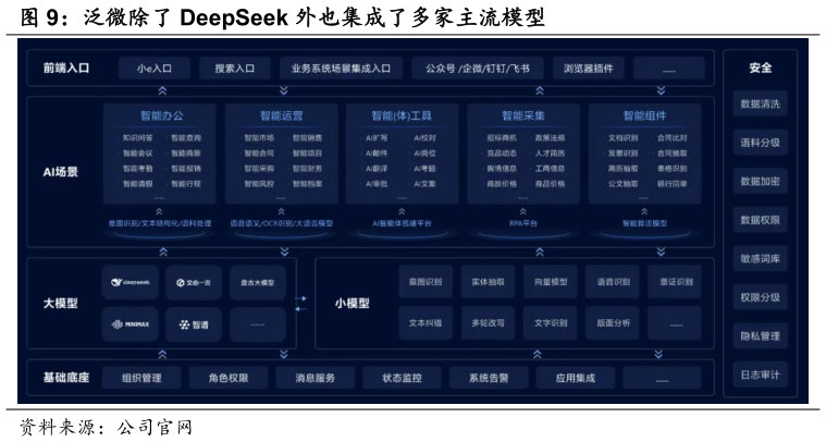 咨询下各位泛微除了 DeepSeek 外也集成了多家主流模型
