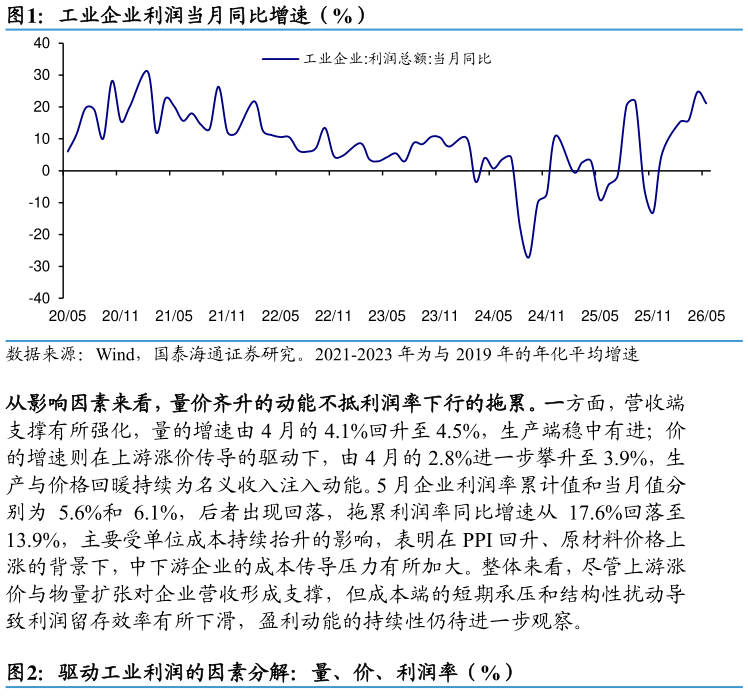 请问一下工业企业利润当月同比增速（%）