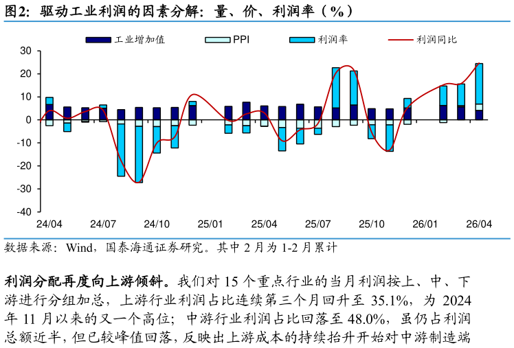 如何了解驱动工业利润的因素分解：量、价、利润率（%）