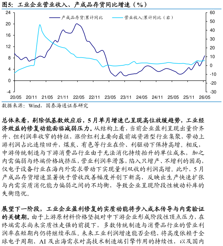 谁能回答工业企业营业收入、产成品存货同比增速（%）