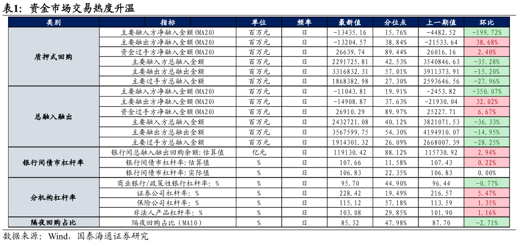 怎样理解资金市场交易热度升温