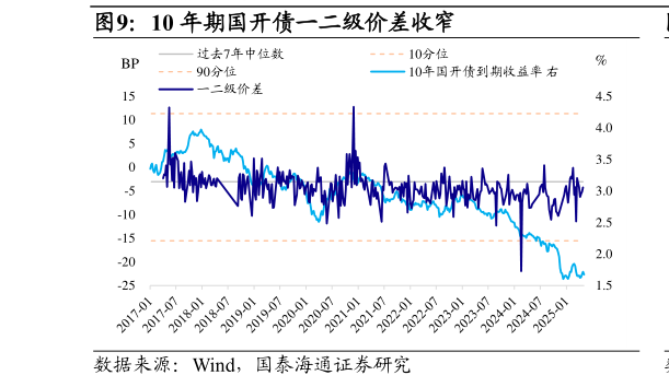 我想了解一下10 年期国开债一二级价差收窄