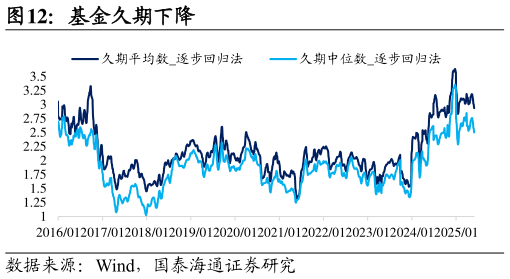 如何解释基金久期下降