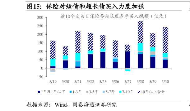 请问一下保险对短债和超长债买入力度加强