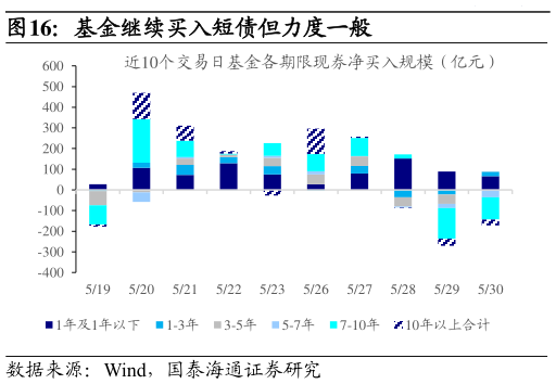 我想了解一下基金继续买入短债但力度一般