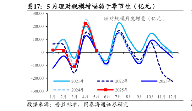 咨询大家5 月理财规模增幅弱于季节性（亿元）