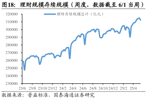 如何解释理财规模存续规模（周度，数据截至 61 当周）