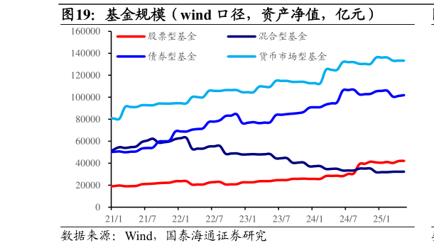 如何了解基金规模（wind 口径，资产净值，亿元）
