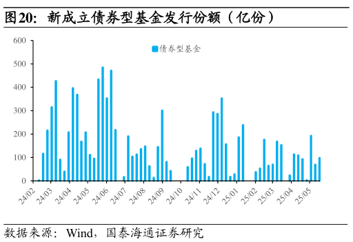 你知道新成立债券型基金发行份额（亿份）
