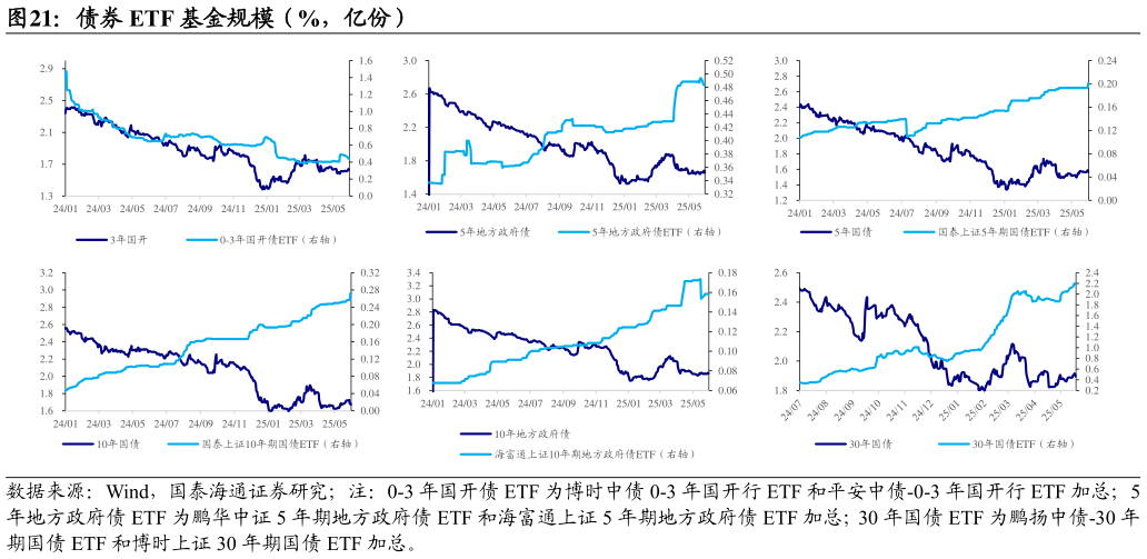 如何看待债券 ETF 基金规模（%，亿份）