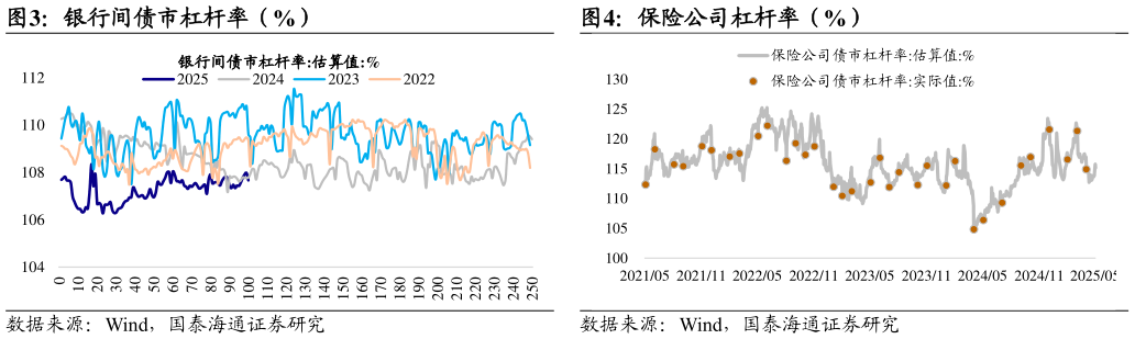 请问一下银行间债市杠杆率（%）