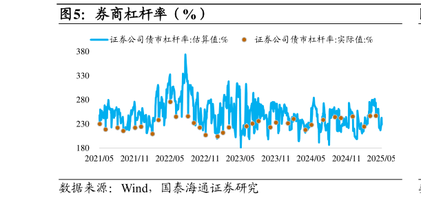 你知道券商杠杆率（%）