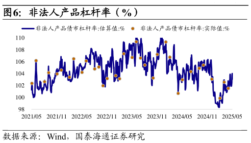 如何才能非法人产品杠杆率（%）