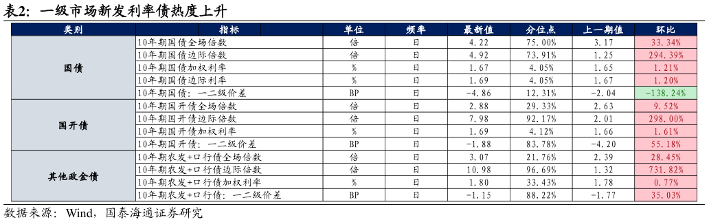 如何才能一级市场新发利率债热度上升
