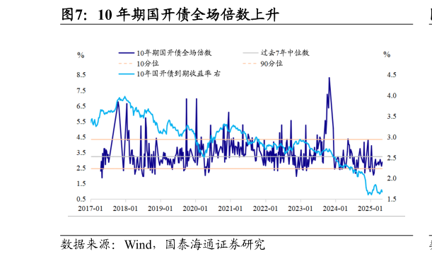 你知道10 年期国开债全场倍数上升