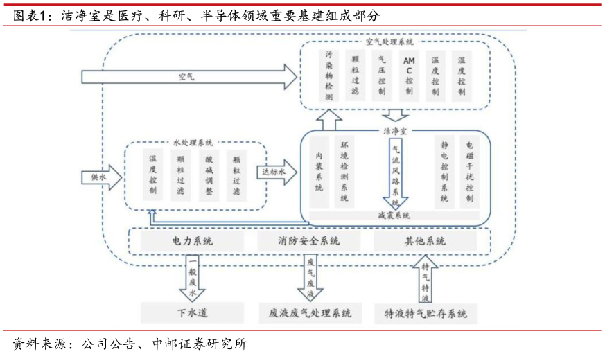 如何看待洁净室是医疗、科研、半导体领域重要基建组成部分