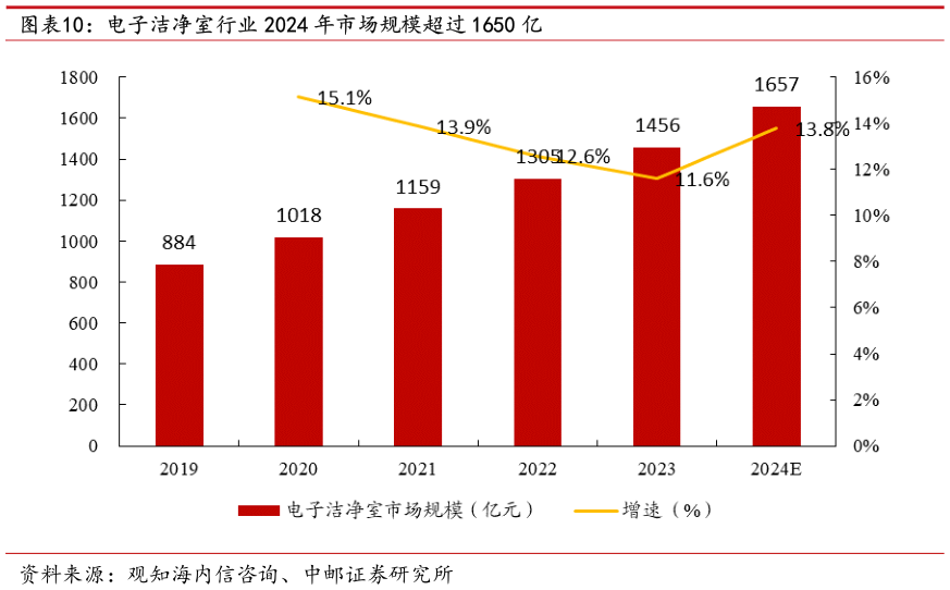 怎样理解电子洁净室行业 2024 年市场规模超过 1650 亿