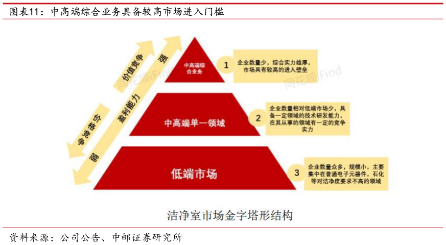 谁能回答中高端综合业务具备较高市场进入门槛