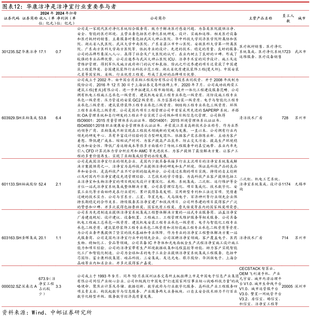 咨询下各位华康洁净是洁净室行业重要参与者
