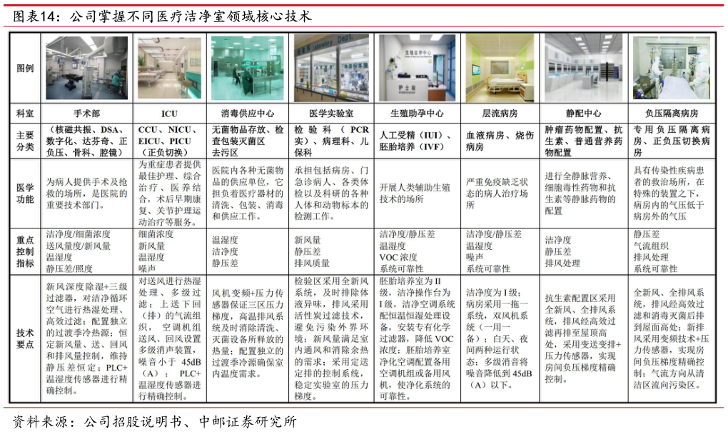 一起讨论下公司掌握不同医疗洁净室领域核心技术