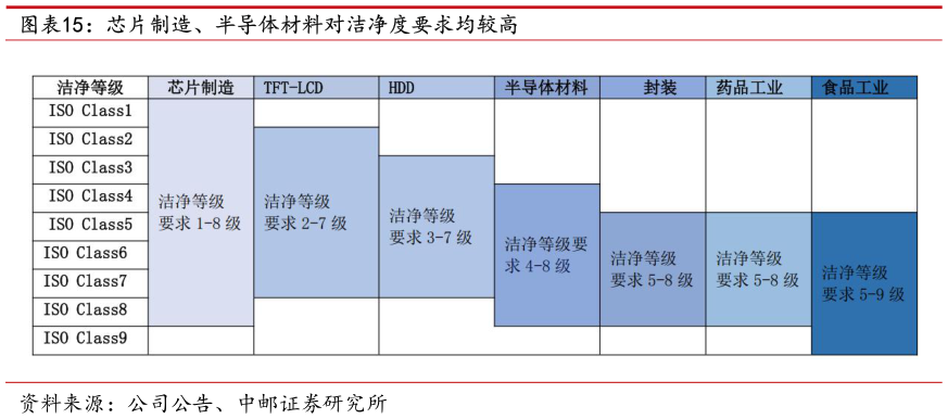 咨询下各位芯片制造、半导体材料对洁净度要求均较高