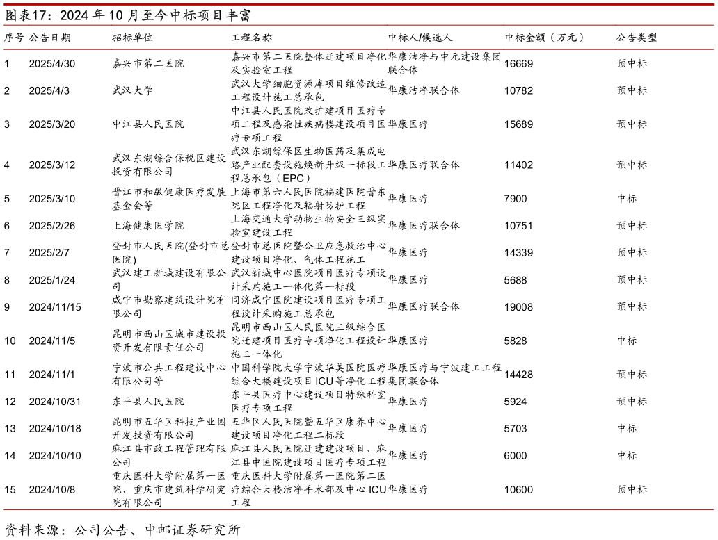 如何解释2024 年 10 月至今中标项目丰富