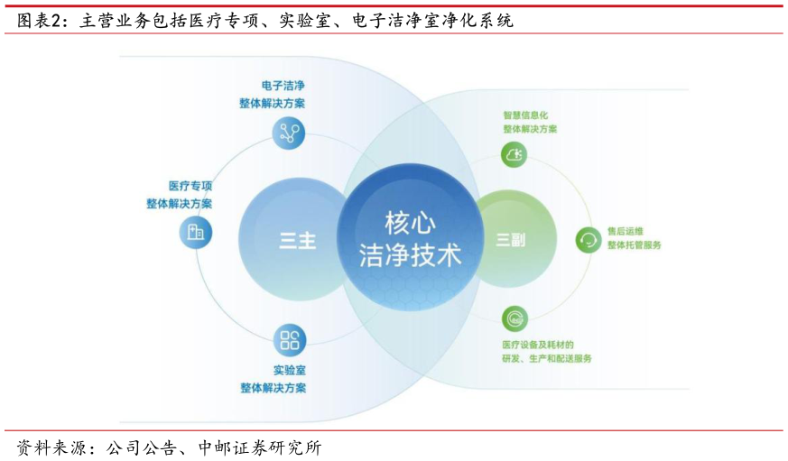 想问下各位网友主营业务包括医疗专项、实验室、电子洁净室净化系统
