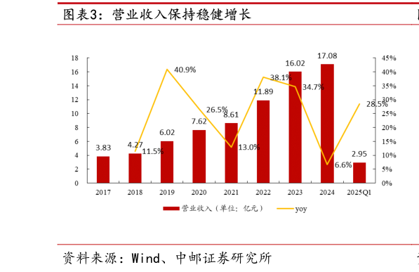 请问一下营业收入保持稳健增长