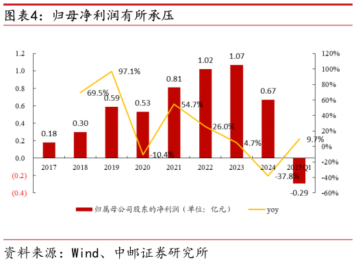 请问一下归母净利润有所承压