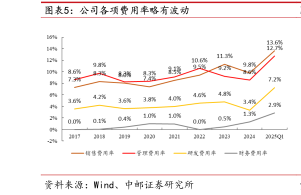 如何看待公司各项费用率略有波动