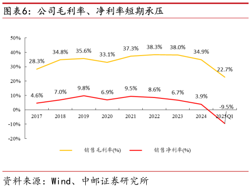 如何才能公司毛利率、净利率短期承压