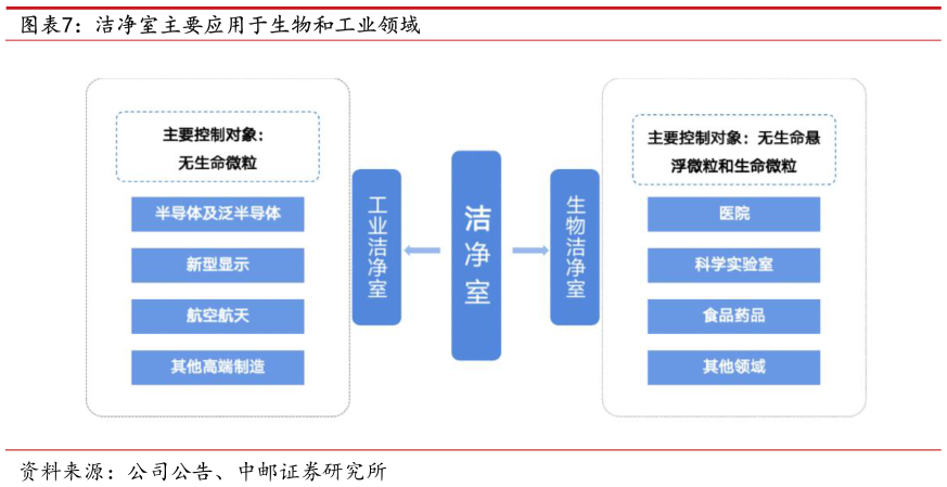 咨询下各位洁净室主要应用于生物和工业领域
