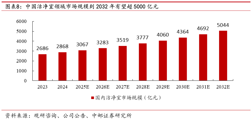 你知道中国洁净室领域市场规模到 2032 年有望超 5000 亿元