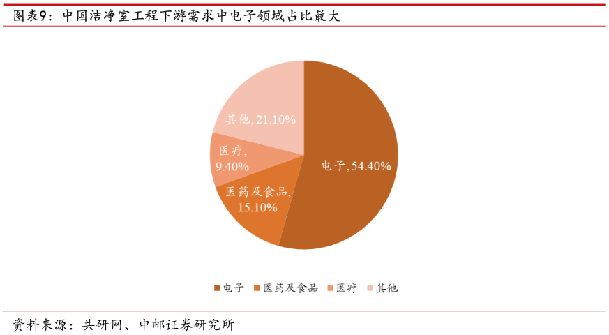 如何了解中国洁净室工程下游需求中电子领域占比最大