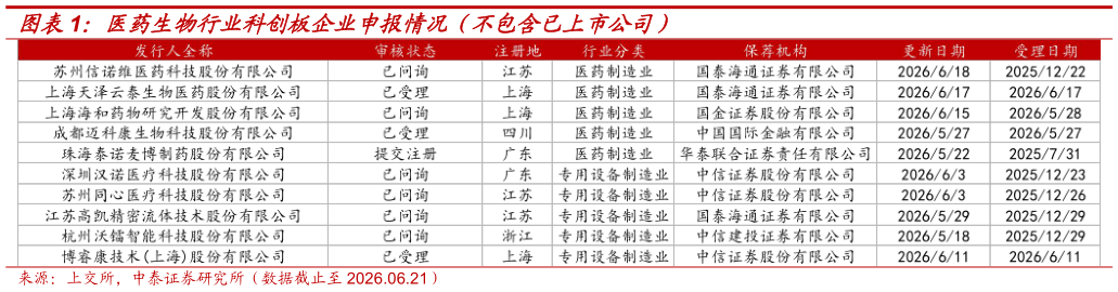 咨询大家医药生物行业科创板企业申报情况（不包含已上市公司）