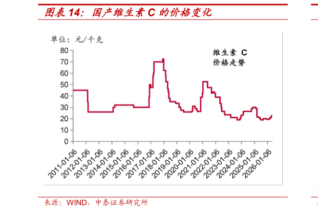 如何解释国产维生素C 的价格变化