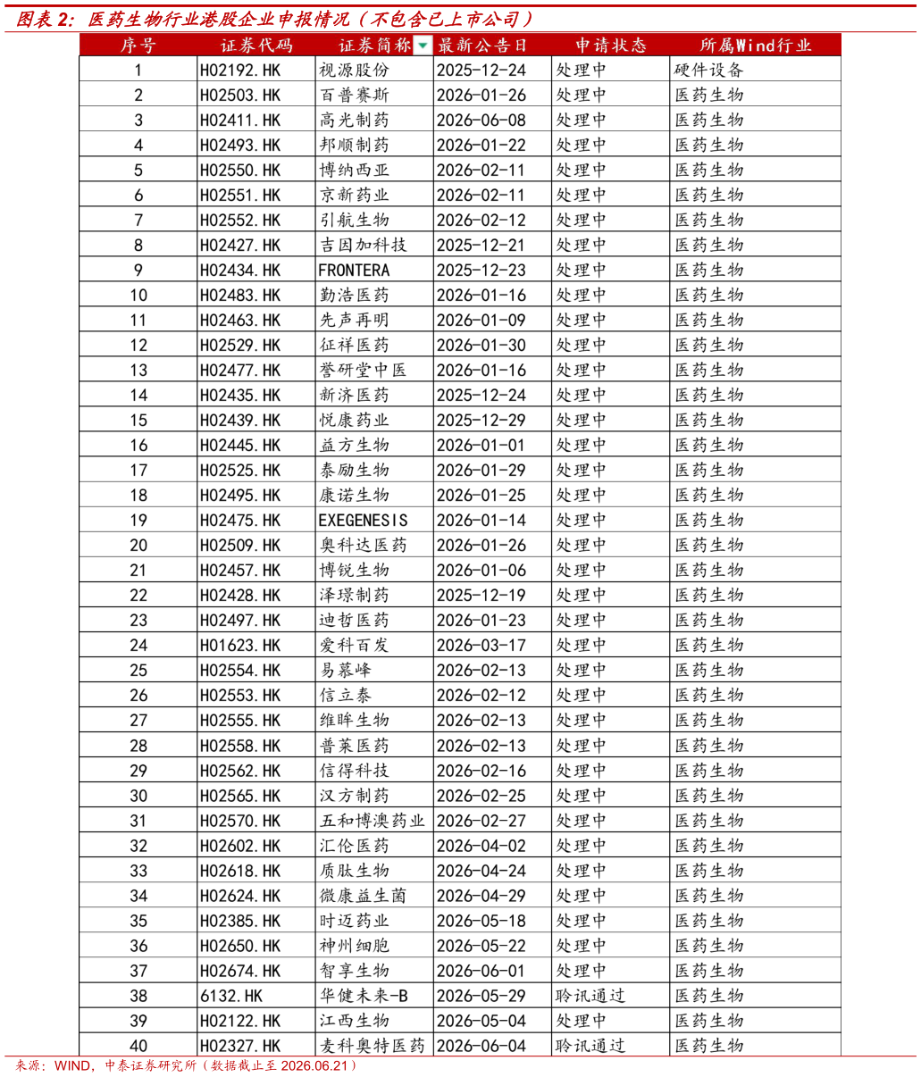 谁能回答医药生物行业港股企业申报情况（不包含已上市公司）